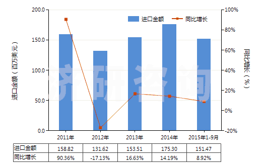 2011-2015年9月中國以鎳為活性物的載體催化劑(包括以鎳化合物為活性物的)(HS38151100)進(jìn)口總額及增速統(tǒng)計
